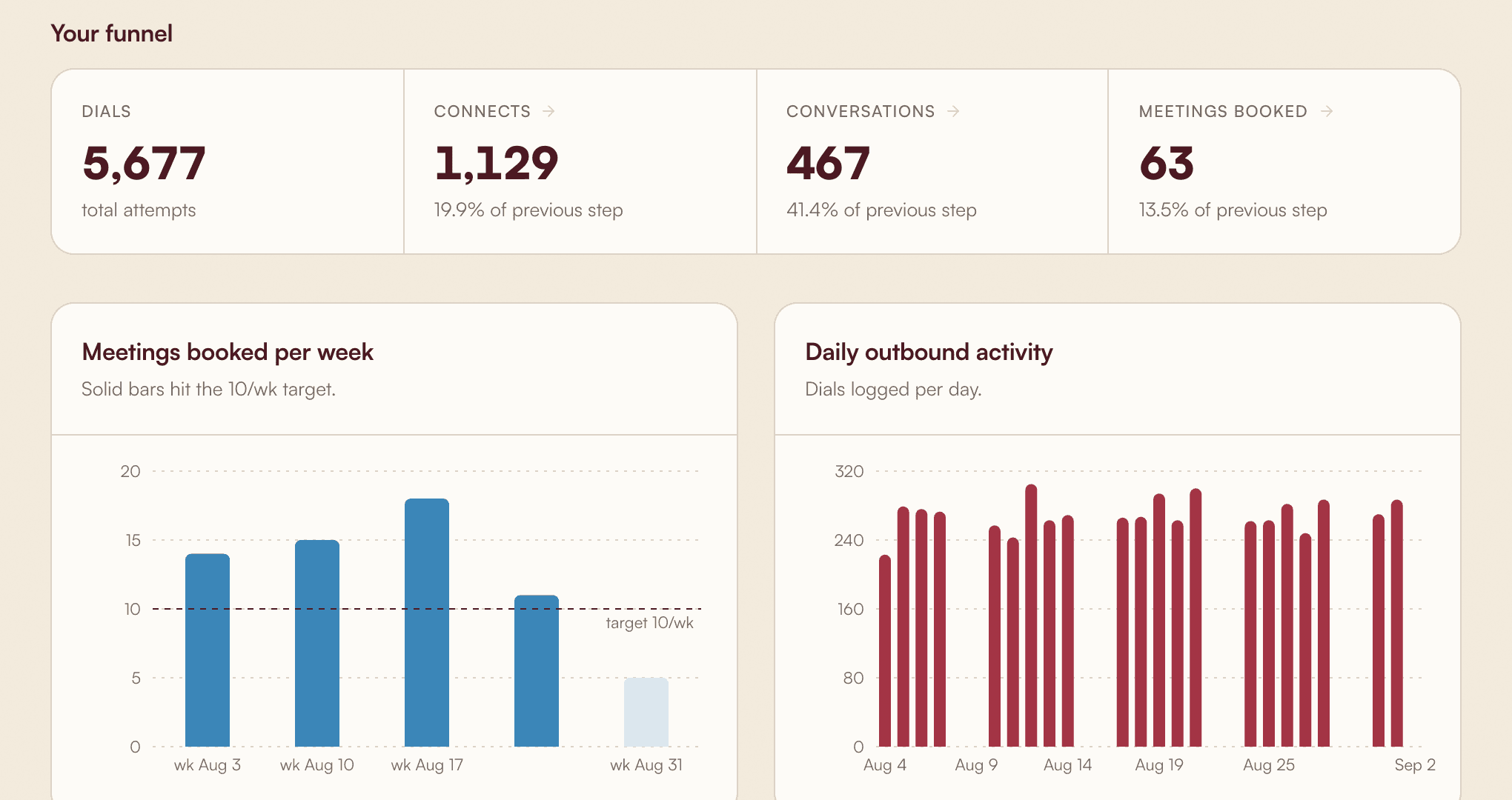 Meetings booked per week against target, and daily dial volume