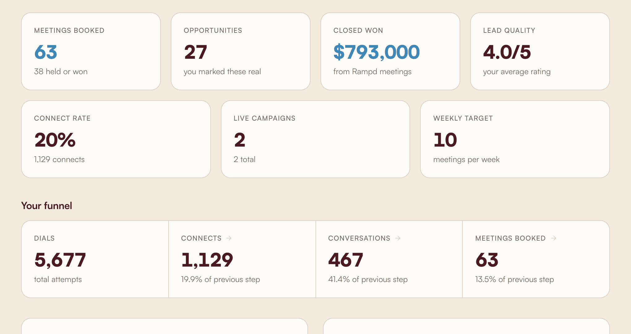 The campaign funnel: dials, connects, conversations and meetings booked